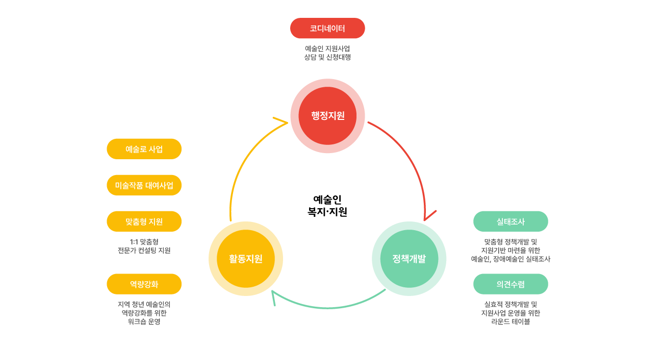 예술인 복지·지원